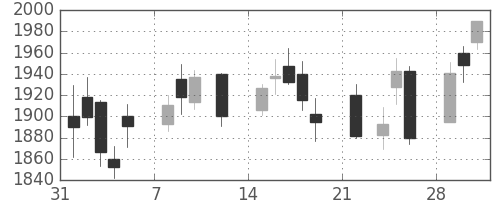 ガイシの日足チャート(2021年2月)