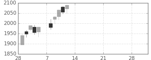 ガイシの日足チャート(2021年3月)