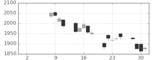 ガイシの日足チャート(2021年6月)