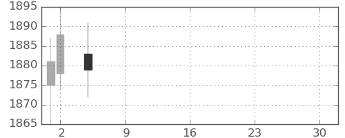 ガイシの日足チャート(2021年7月)