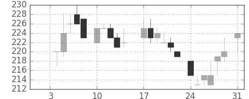 ニチレイの日足チャート(1983年1月)