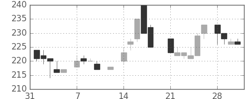 ニチレイの日足チャート(1983年2月)