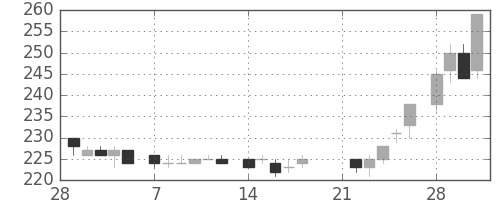 ニチレイの日足チャート(1983年3月)
