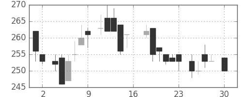 ニチレイの日足チャート(1983年4月)