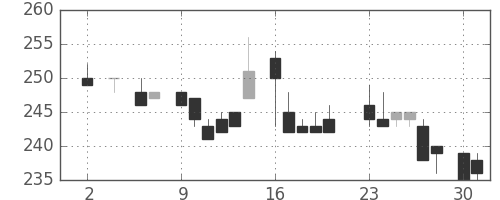 ニチレイの日足チャート(1983年5月)