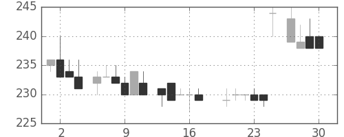 ニチレイの日足チャート(1983年6月)