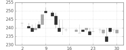 ニチレイの日足チャート(1983年7月)