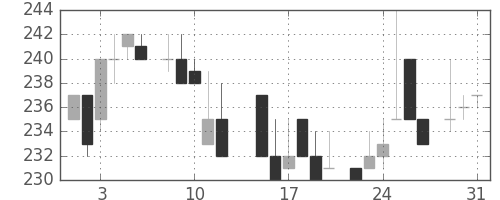 ニチレイの日足チャート(1983年8月)
