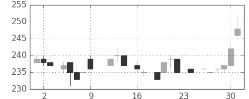 ニチレイの日足チャート(1983年9月)