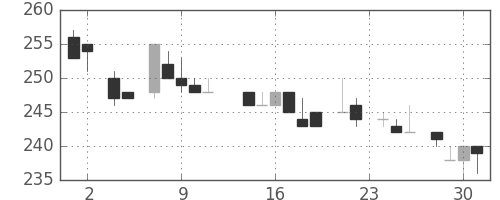ニチレイの日足チャート(1983年11月)