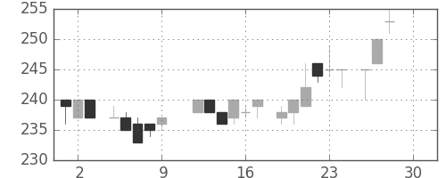 ニチレイの日足チャート(1983年12月)