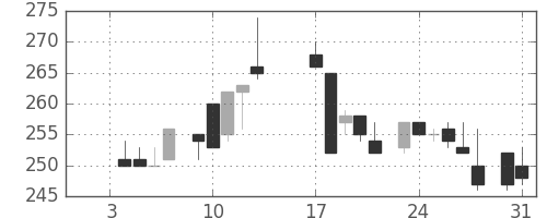 ニチレイの日足チャート(1984年1月)