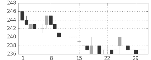 ニチレイの日足チャート(1984年2月)