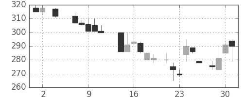 ニチレイの日足チャート(1984年5月)