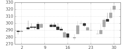 ニチレイの日足チャート(1984年6月)