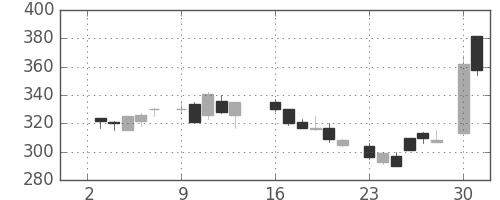 ニチレイの日足チャート(1984年7月)