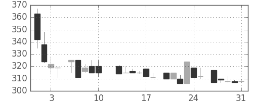 ニチレイの日足チャート(1984年8月)