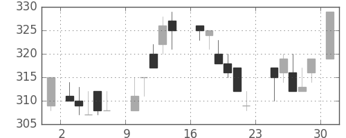 ニチレイの日足チャート(1984年9月)