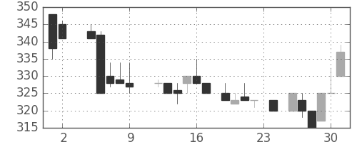 ニチレイの日足チャート(1984年11月)