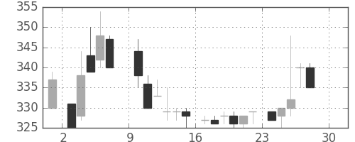 ニチレイの日足チャート(1984年12月)