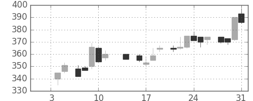 ニチレイの日足チャート(1985年1月)