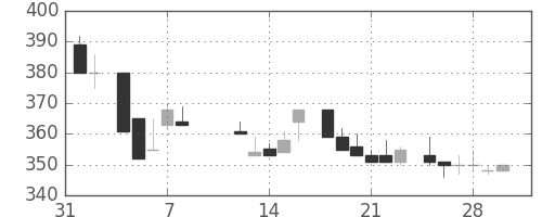 ニチレイの日足チャート(1985年2月)