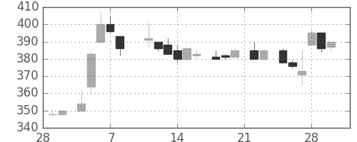 ニチレイの日足チャート(1985年3月)