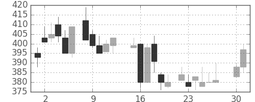 ニチレイの日足チャート(1985年4月)