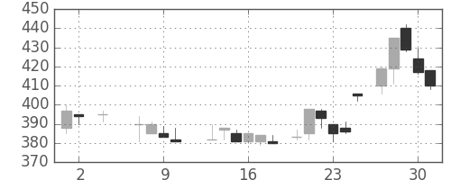 ニチレイの日足チャート(1985年5月)