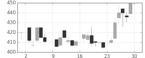ニチレイの日足チャート(1985年6月)