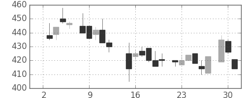 ニチレイの日足チャート(1985年7月)