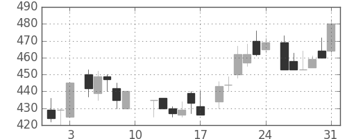 ニチレイの日足チャート(1985年8月)