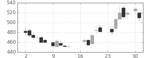 ニチレイの日足チャート(1985年9月)