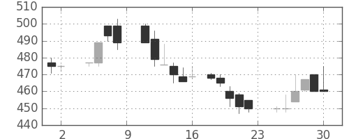 ニチレイの日足チャート(1985年11月)