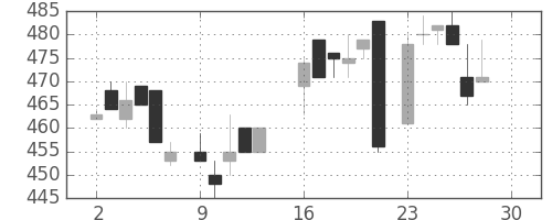 ニチレイの日足チャート(1985年12月)