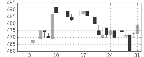 ニチレイの日足チャート(1986年1月)