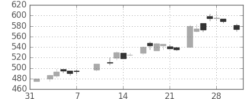 ニチレイの日足チャート(1986年2月)
