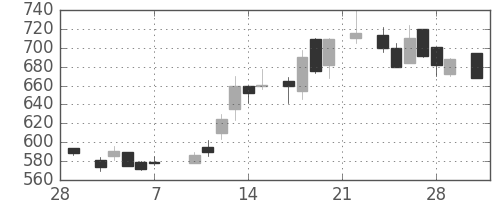 ニチレイの日足チャート(1986年3月)