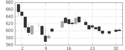 ニチレイの日足チャート(1986年4月)