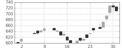 ニチレイの日足チャート(1986年5月)