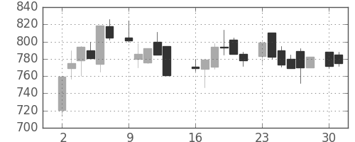ニチレイの日足チャート(1986年6月)