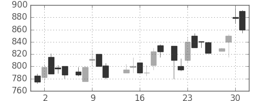 ニチレイの日足チャート(1986年7月)