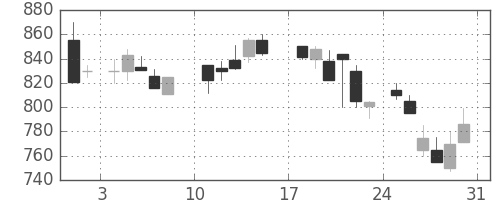 ニチレイの日足チャート(1986年8月)