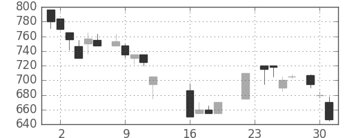 ニチレイの日足チャート(1986年9月)