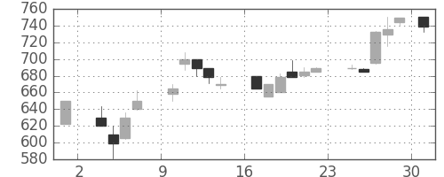 ニチレイの日足チャート(1986年11月)