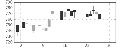 ニチレイの日足チャート(1986年12月)