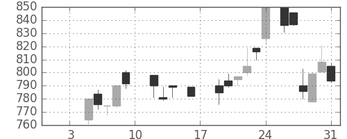 ニチレイの日足チャート(1987年1月)