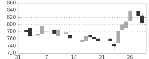 ニチレイの日足チャート(1987年2月)