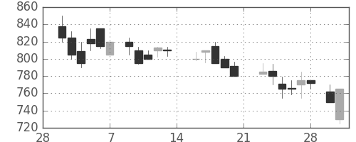 ニチレイの日足チャート(1987年3月)