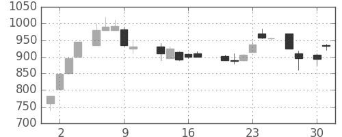 ニチレイの日足チャート(1987年4月)